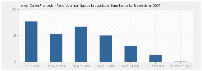 Répartition par âge de la population féminine de Le Tremblois en 2007